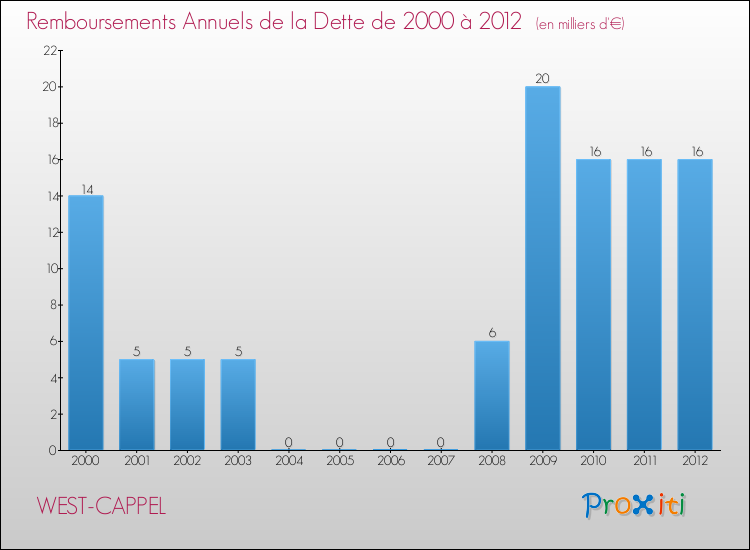 Evolution de l'annuité de la dette pour la commune de WEST-CAPPEL de 2000 à 2012 Annuités de la dette pour WEST-CAPPEL de 2000 à 2012