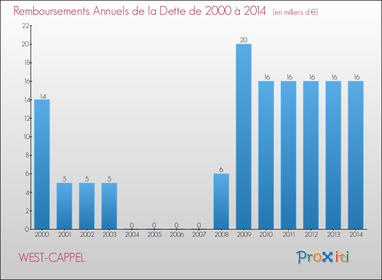 Evolution de l'annuité de la dette pour la commune de WEST-CAPPEL de 2000 à 2014 Annuités de la dette pour WEST-CAPPEL de 2000 à 2014