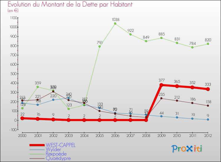 Evolution de la dette par habitant pour la commune de WEST-CAPPEL et les communes proches de 2000 à 2012 Comparaison de la dette par habitant pour WEST-CAPPEL et les communes voisines de 2000 à 2012