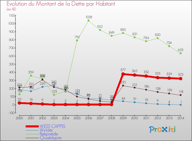 Evolution de la dette par habitant pour la commune de WEST-CAPPEL et les communes proches de 2000 à 2014 Comparaison de la dette par habitant pour WEST-CAPPEL et les communes voisines de 2000 à 2014
