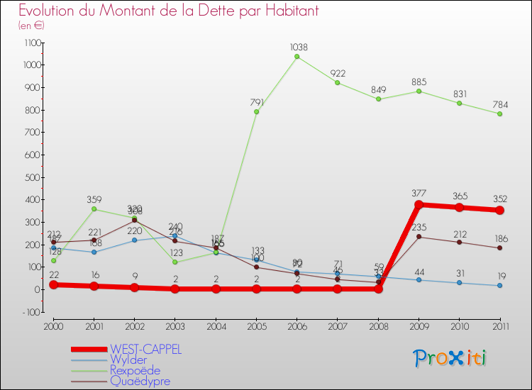 Evolution de la dette par habitant pour la commune de WEST-CAPPEL et les communes proches Comparaison de la dette par habitant pour WEST-CAPPEL et les communes voisines