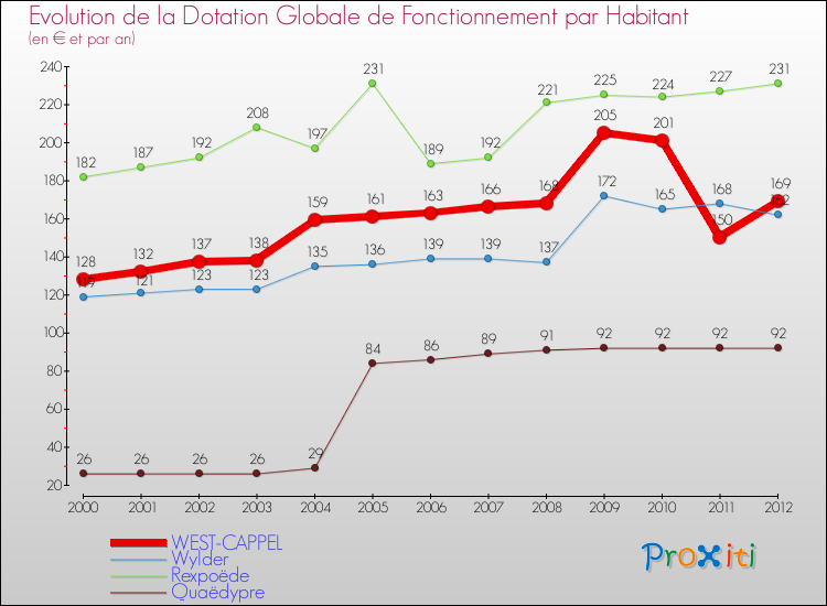 Evolution et montant de la dotation globale de fonctionnement par Habitant pour WEST-CAPPEL et les communes proches Comparaison des dotations globales de fonctionnement par habitant pour WEST-CAPPEL et les communes voisines