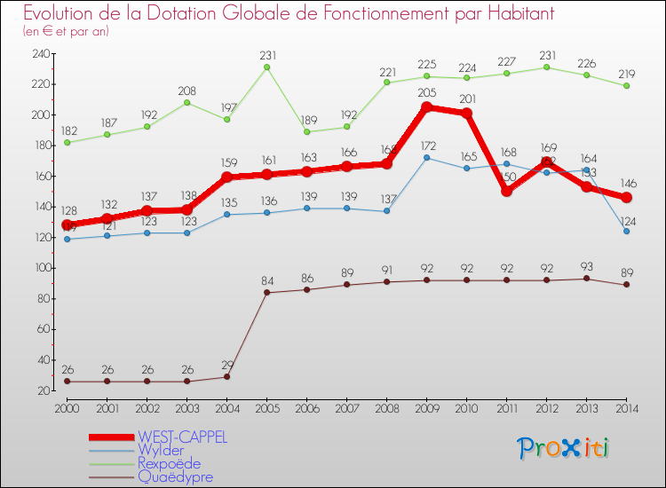 Evolution et montant de la dotation globale de fonctionnement par Habitant pour WEST-CAPPEL et les communes proches de 2000 à 2014. Comparaison des dotations globales de fonctionnement par habitant pour WEST-CAPPEL et les communes voisines de 2000 à 2014.