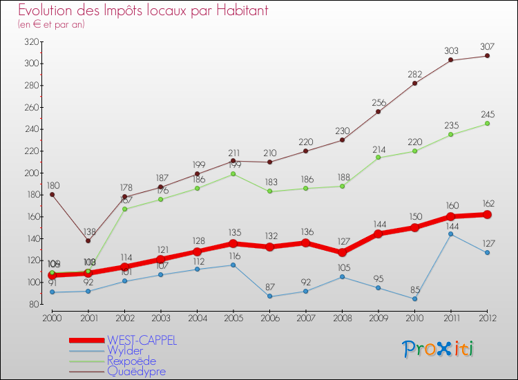 Evolution et montant des impôts locaux par Habitant pour WEST-CAPPEL et les communes proches Comparaison des impôts locaux par habitant pour WEST-CAPPEL et les communes voisines