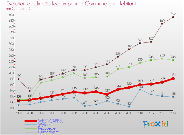 Evolution et montant des impôts locaux par Habitant pour WEST-CAPPEL et les communes proches de 2000 à 2014 Comparaison des impôts locaux par habitant pour WEST-CAPPEL et les communes voisines de 2000 à 2014