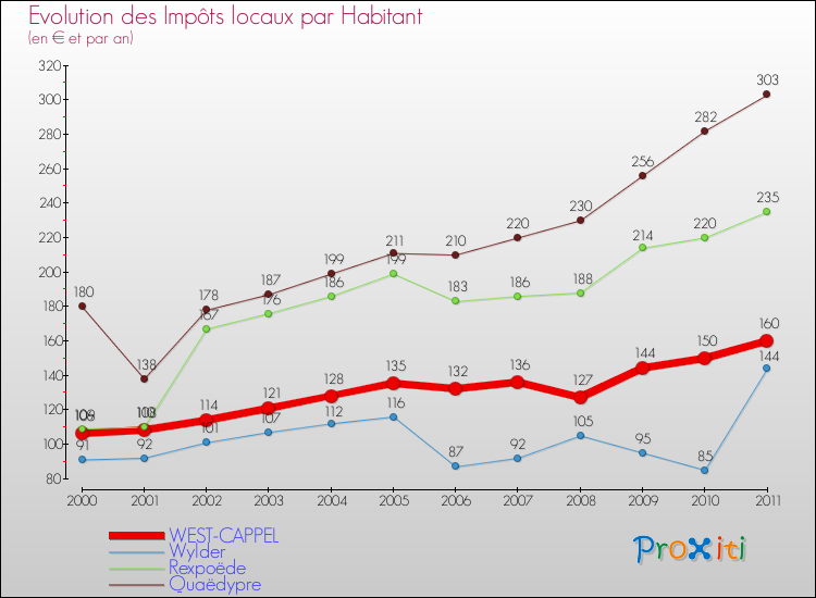 Evolution et montant des impôts locaux par Habitant pour WEST-CAPPEL et les communes proches Comparaison des impôts locaux par habitant pour WEST-CAPPEL et les communes voisines