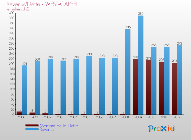 Evolution comparée de la dette et des revenus pour la commune de WEST-CAPPEL de 2000 à 2012 Comparaison de la dette et des revenus pour WEST-CAPPEL de 2000 à 2012