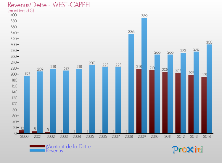 Evolution comparée de la dette et des revenus pour la commune de WEST-CAPPEL de 2000 à 2014 Comparaison de la dette et des revenus pour WEST-CAPPEL de 2000 à 2014