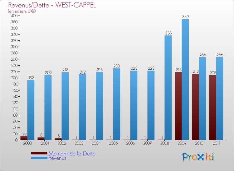 Evolution comparée de la dette et des revenus pour la commune de WEST-CAPPEL de 2000 à 2011 Comparaison de la dette et des revenus pour WEST-CAPPEL de 2000 à 2011