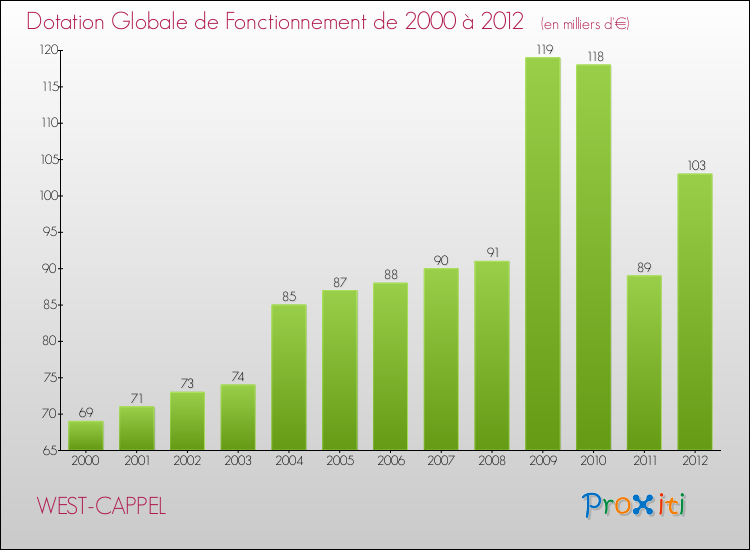 Evolution du montant de la Dotation Globale de Fonctionnement pour la commune de WEST-CAPPEL de 2000 à 2012 Evolution du montant de la Dotation Globale de Fonctionnement pour WEST-CAPPEL de 2000 à 2012