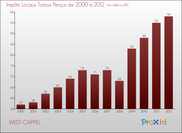 Evolution des Impôts Locaux pour la commune de WEST-CAPPEL de 2000 à 2012 Evolution des Impôts Locaux pour WEST-CAPPEL de 2000 à 2012