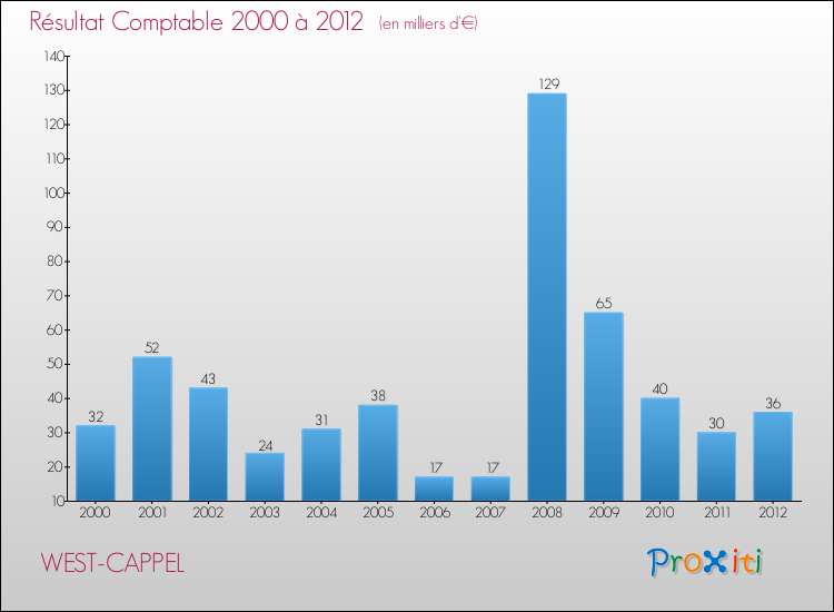 Evolution du résultat comptable pour la commune de WEST-CAPPEL de 2000 à 2012 Evolution du résultat comptable pour WEST-CAPPEL de 2000 à 2012