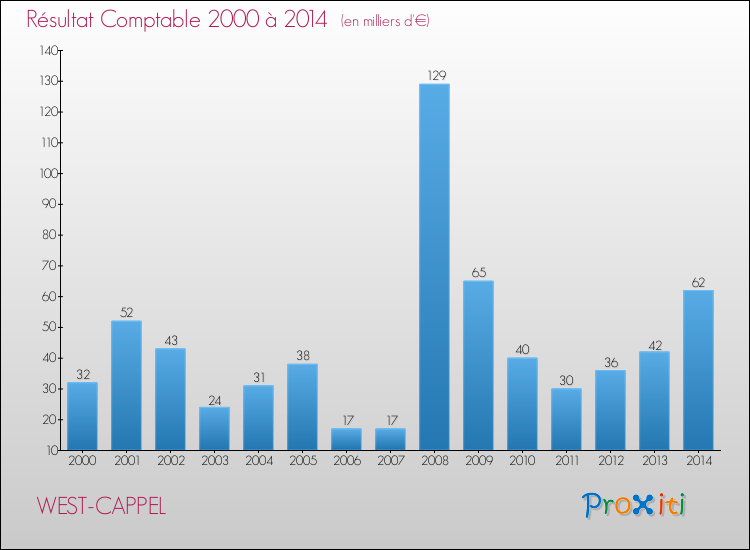 Evolution du résultat comptable pour la commune de WEST-CAPPEL de 2000 à 2014 Evolution du résultat comptable pour WEST-CAPPEL de 2000 à 2014
