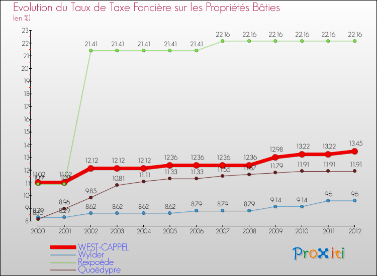 Evolution du taux de la taxe foncière sur le bati pour WEST-CAPPEL et les communes proches de 2000 à 2012 Comparaison des taux de taxe foncière sur le bati pour WEST-CAPPEL et les communes voisines de 2000 à 2012