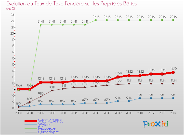 Evolution du taux de la taxe foncière sur le bati pour WEST-CAPPEL et les communes proches de 2000 à 2014 Comparaison des taux de taxe foncière sur le bati pour WEST-CAPPEL et les communes voisines de 2000 à 2014