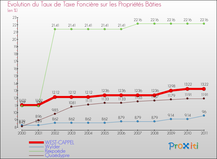 Evolution du taux de la taxe foncière sur le bati pour WEST-CAPPEL et les communes proches Comparaison des taux de taxe foncière sur le bati pour WEST-CAPPEL et les communes voisines