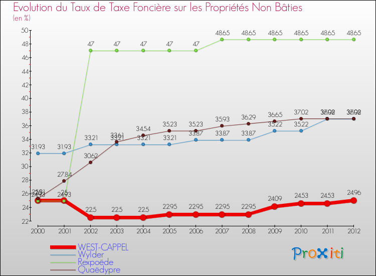 Evolution du taux de la taxe foncière sur les immeubles et terrains non batis pour WEST-CAPPEL et les communes proches de 2000 à 2012 Comparaison des taux de la taxe foncière sur les immeubles et terrains non batis pour WEST-CAPPEL et les communes voisines de 2000 à 2012
