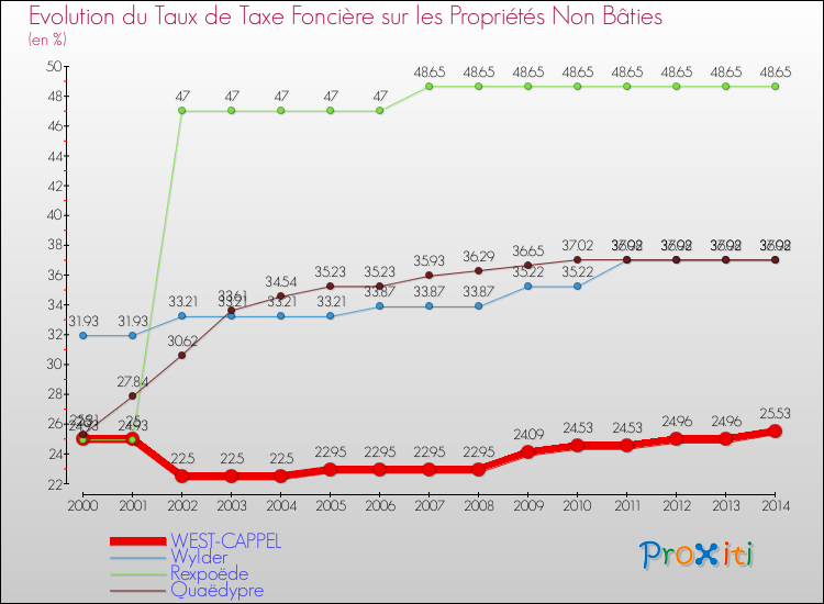 Evolution du taux de la taxe foncière sur les immeubles et terrains non batis pour WEST-CAPPEL et les communes proches de 2000 à 2014 Comparaison des taux de la taxe foncière sur les immeubles et terrains non batis pour WEST-CAPPEL et les communes voisines de 2000 à 2014