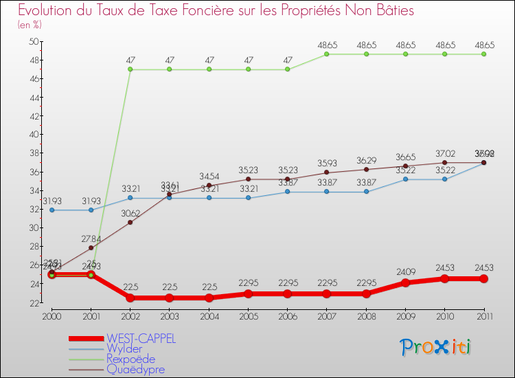 Evolution du taux de la taxe foncière sur les immeubles et terrains non batis pour WEST-CAPPEL et les communes proches Comparaison des taux de la taxe foncière sur les immeubles et terrains non batis pour WEST-CAPPEL et les communes voisines