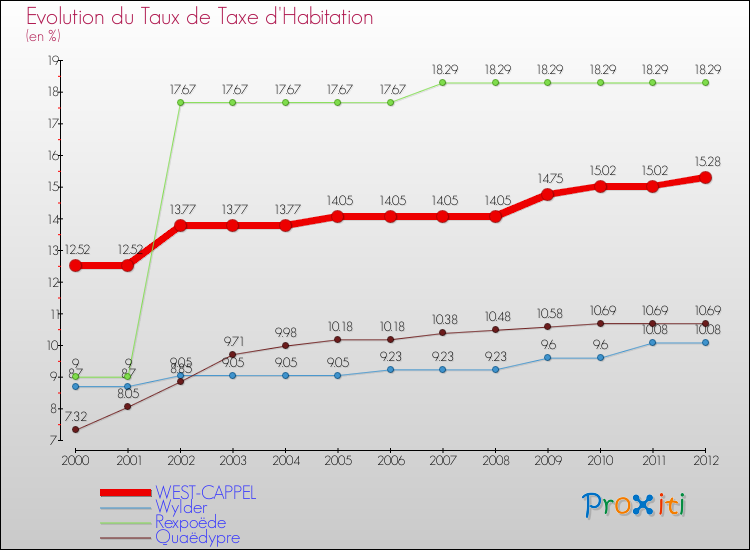 Evolution du taux de la taxe d'habitation pour WEST-CAPPEL et les communes proches Comparaison des taux de la taxe d'habitation pour WEST-CAPPEL et les communes voisines