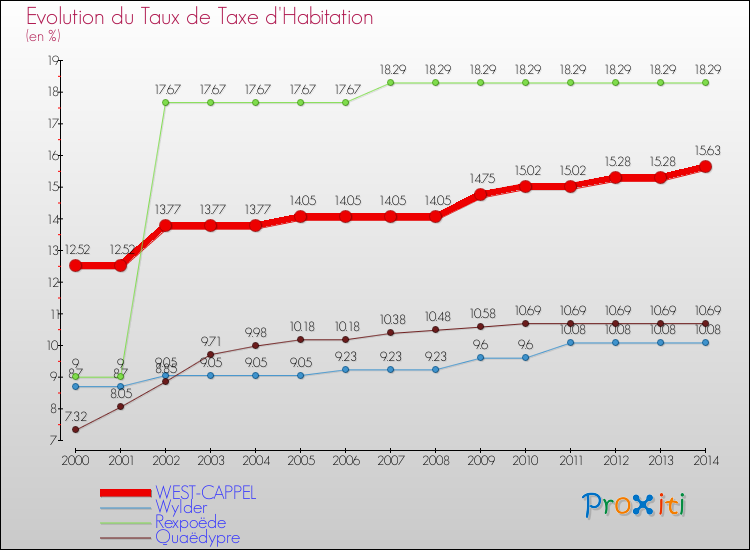 Evolution du taux de la taxe d'habitation pour WEST-CAPPEL et les communes proches de 2000 à 2014 Comparaison des taux de la taxe d'habitation pour WEST-CAPPEL et les communes voisines de 2000 à 2014