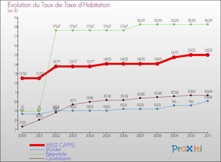 Evolution du taux de la taxe d'habitation pour WEST-CAPPEL et les communes proches Comparaison des taux de la taxe d'habitation pour WEST-CAPPEL et les communes voisines
