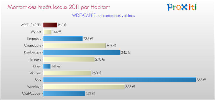 Montant des impôts locaux par Habitant pour WEST-CAPPEL et les communes proches Comparaison des impôts locaux par habitant pour WEST-CAPPEL et les communes voisines