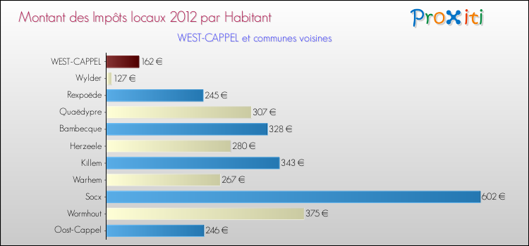 Montant des impôts locaux par Habitant pour WEST-CAPPEL et les communes proches Comparaison des impôts locaux par habitant pour WEST-CAPPEL et les communes voisines