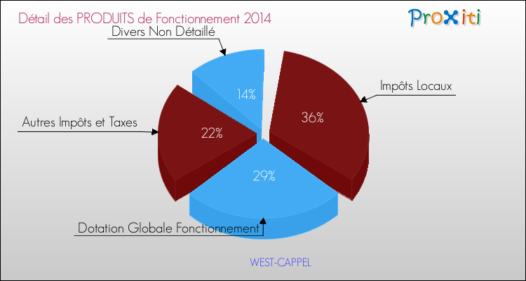 Décomposition du Budget de Fonctionnement 2014 de la commune de WEST-CAPPEL Budget de Fonctionnement 2014 pour la commune de WEST-CAPPEL
