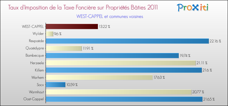 Taux d'imposition de la taxe foncière sur le bati 2011 pour WEST-CAPPEL et les communes proches Comparaison des taux d'imposition de la taxe foncière sur le bati 2011 pour WEST-CAPPEL et les communes voisines