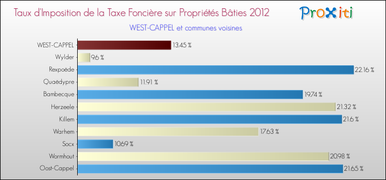 Taux d'imposition de la taxe foncière sur le bati 2012 pour WEST-CAPPEL et les communes proches Comparaison des taux d'imposition de la taxe foncière sur le bati 2012 pour WEST-CAPPEL et les communes voisines