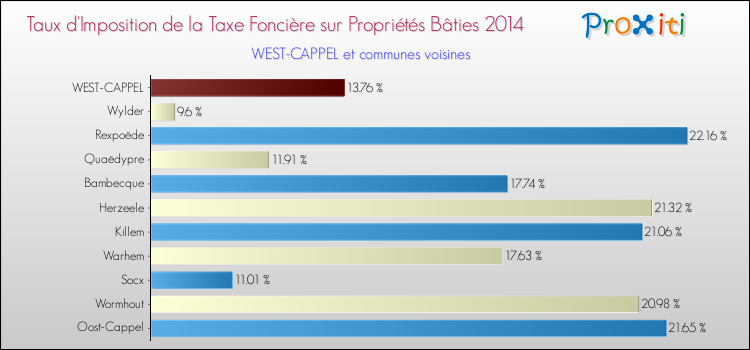 Taux d'imposition de la taxe foncière sur le bati 2014 pour WEST-CAPPEL et les communes proches Comparaison des taux d'imposition de la taxe foncière sur le bati 2014 pour WEST-CAPPEL et les communes voisines