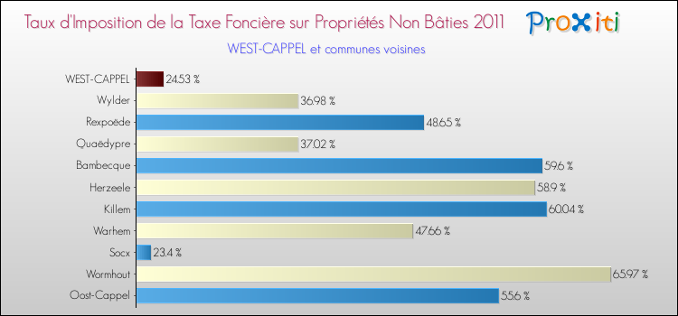 Taux d'imposition de la taxe foncière sur les immeubles et terrains non batis 2011 pour WEST-CAPPEL et les communes proches Comparaison des taux d'imposition de la taxe foncière sur les immeubles et terrains non batis 2011 pour WEST-CAPPEL et les communes voisines