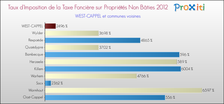 Taux d'imposition de la taxe foncière sur les immeubles et terrains non batis 2012 pour WEST-CAPPEL et les communes proches Comparaison des taux d'imposition de la taxe foncière sur les immeubles et terrains non batis 2012 pour WEST-CAPPEL et les communes voisines