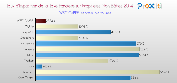 Taux d'imposition de la taxe foncière sur les immeubles et terrains non batis 2014 pour WEST-CAPPEL et les communes proches Comparaison des taux d'imposition de la taxe foncière sur les immeubles et terrains non batis 2014 pour WEST-CAPPEL et les communes voisines