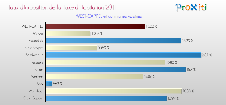 Taux d'imposition de la taxe d'habitation 2011 pour WEST-CAPPEL et les communes proches Comparaison des taux d'imposition de la taxe d'habitation 2011 pour WEST-CAPPEL et les communes voisines