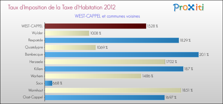 Taux d'imposition de la taxe d'habitation 2012 pour WEST-CAPPEL et les communes proches Comparaison des taux d'imposition de la taxe d'habitation 2012 pour WEST-CAPPEL et les communes voisines