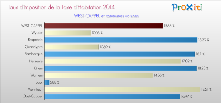Taux d'imposition de la taxe d'habitation 2014 pour WEST-CAPPEL et les communes proches Comparaison des taux d'imposition de la taxe d'habitation 2014 pour WEST-CAPPEL et les communes voisines