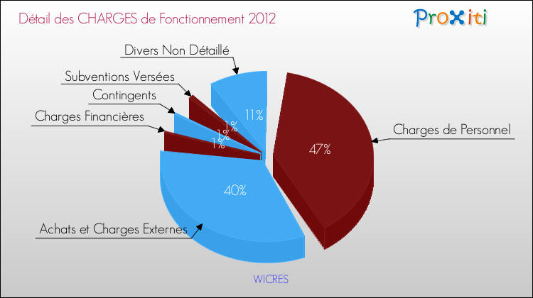 Décomposition des Charges de Fonctionnement 2012 de la commune de WICRES Charges de Fonctionnement 2012 pour la commune de WICRES