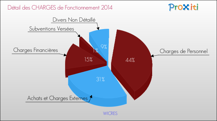 Décomposition des Charges de Fonctionnement 2014 de la commune de WICRES Charges de Fonctionnement 2014 pour la commune de WICRES