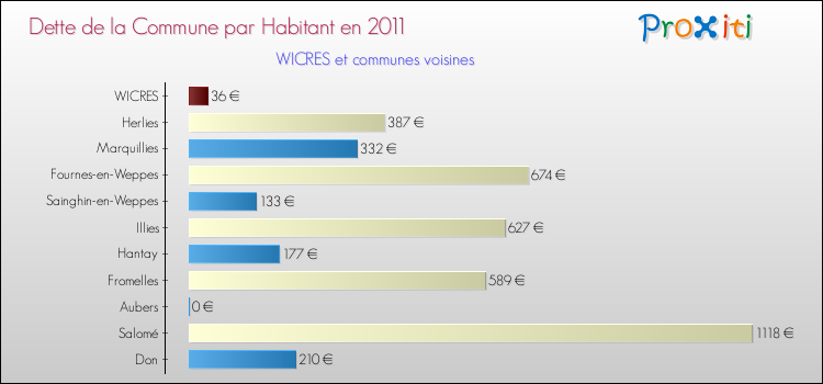 Dette par habitant de la commune en 2011 pour WICRES et les communes proches Comparaison de la dette par habitant de la commune en 2011 pour WICRES et les communes voisines