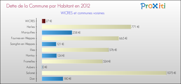 Dette par habitant de la commune en 2012 pour WICRES et les communes proches Comparaison de la dette par habitant de la commune en 2012 pour WICRES et les communes voisines