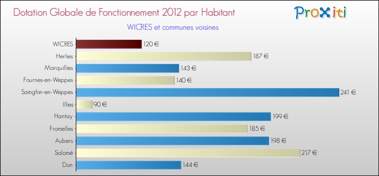 Montant des dotations globales de fonctionnement DGF par Habitant pour WICRES et les communes proches Comparaison des des dotations globales de fonctionnement DGF par habitant pour WICRES et les communes voisines