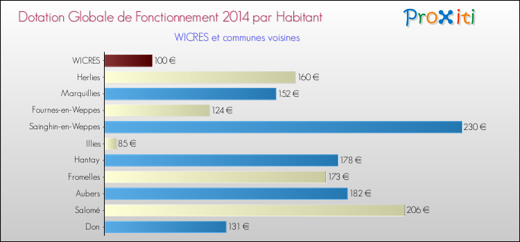 Montant des dotations globales de fonctionnement DGF par Habitant pour WICRES et les communes proches en 2014. Comparaison des des dotations globales de fonctionnement DGF par habitant pour WICRES et les communes voisines en 2014.