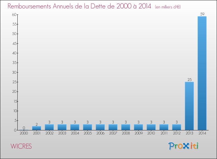 Evolution de l'annuité de la dette pour la commune de WICRES de 2000 à 2014 Annuités de la dette pour WICRES de 2000 à 2014