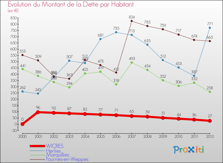 Evolution de la dette par habitant pour la commune de WICRES et les communes proches de 2000 à 2012 Comparaison de la dette par habitant pour WICRES et les communes voisines de 2000 à 2012