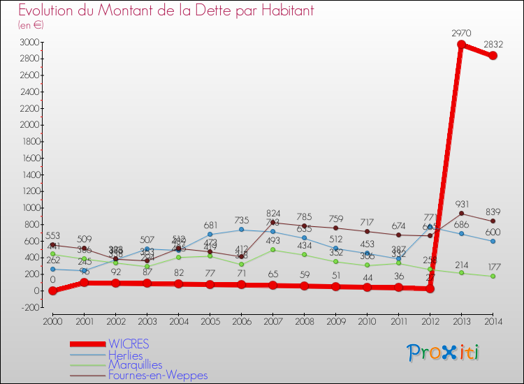 Evolution de la dette par habitant pour la commune de WICRES et les communes proches de 2000 à 2014 Comparaison de la dette par habitant pour WICRES et les communes voisines de 2000 à 2014
