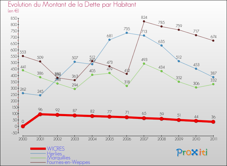Evolution de la dette par habitant pour la commune de WICRES et les communes proches Comparaison de la dette par habitant pour WICRES et les communes voisines