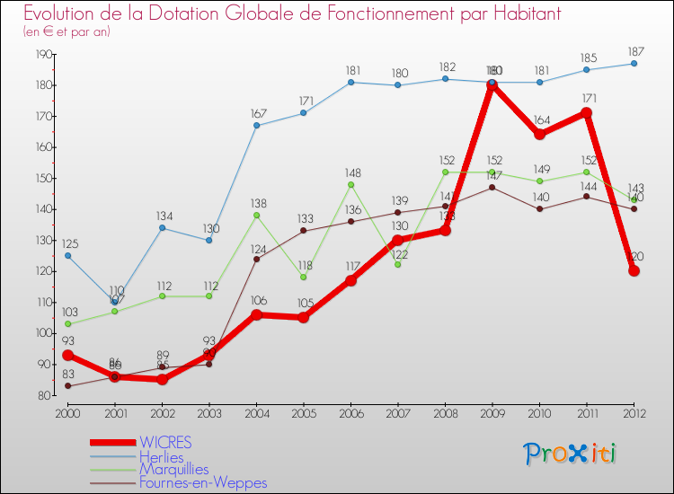 Evolution et montant de la dotation globale de fonctionnement par Habitant pour WICRES et les communes proches Comparaison des dotations globales de fonctionnement par habitant pour WICRES et les communes voisines