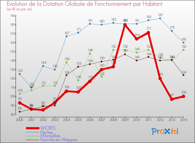 Evolution et montant de la dotation globale de fonctionnement par Habitant pour WICRES et les communes proches de 2000 à 2014. Comparaison des dotations globales de fonctionnement par habitant pour WICRES et les communes voisines de 2000 à 2014.